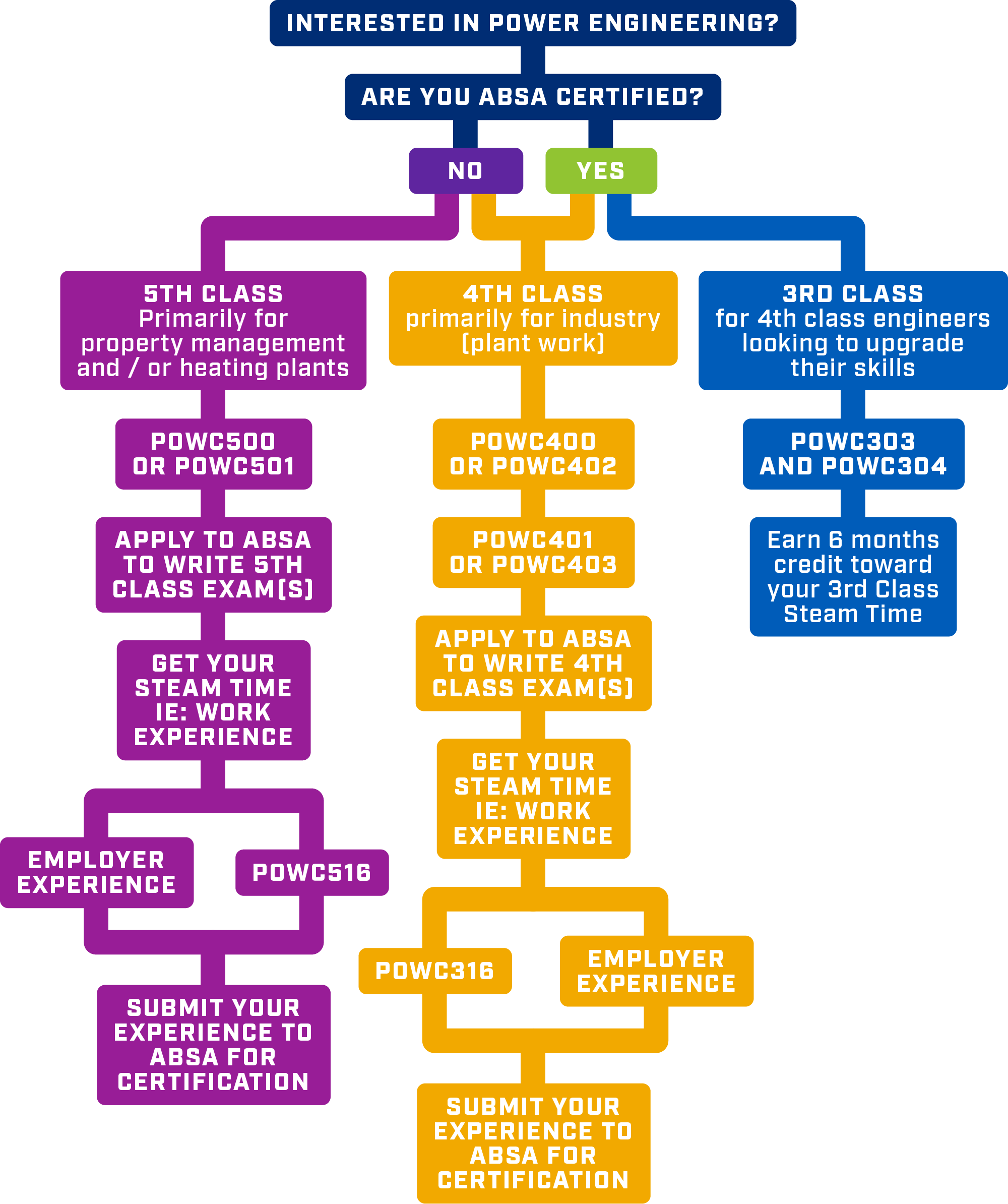 power engineer learning path