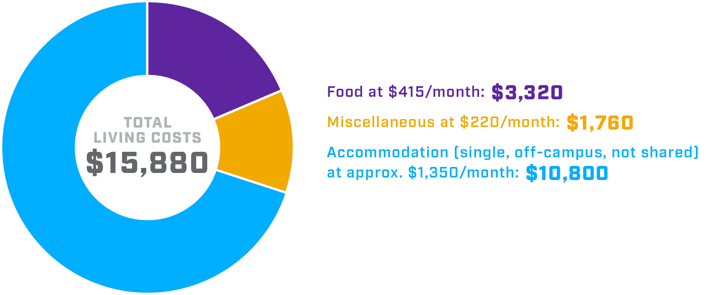 Circular graphic displaying domestic student breakdown for first year academic costs at NAIT.