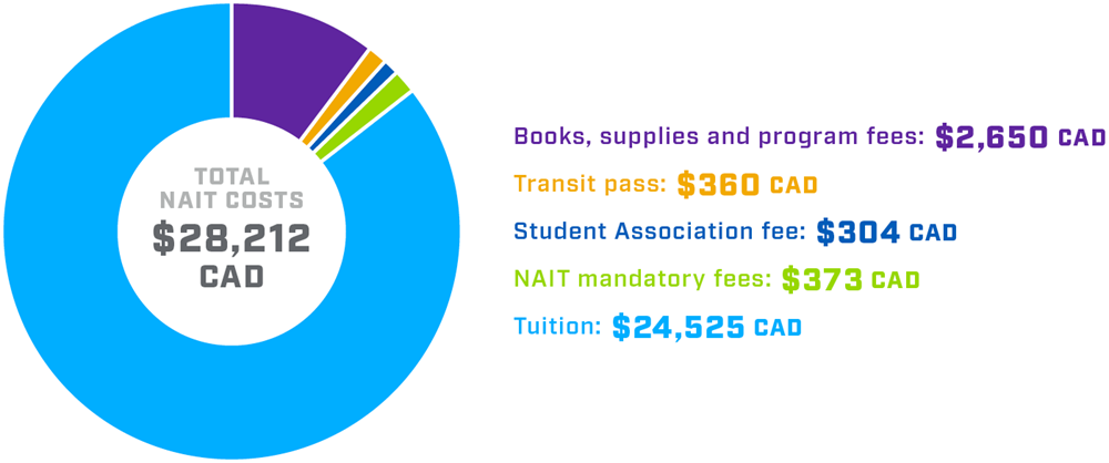 NAIT LIving Costs Estimate 2026