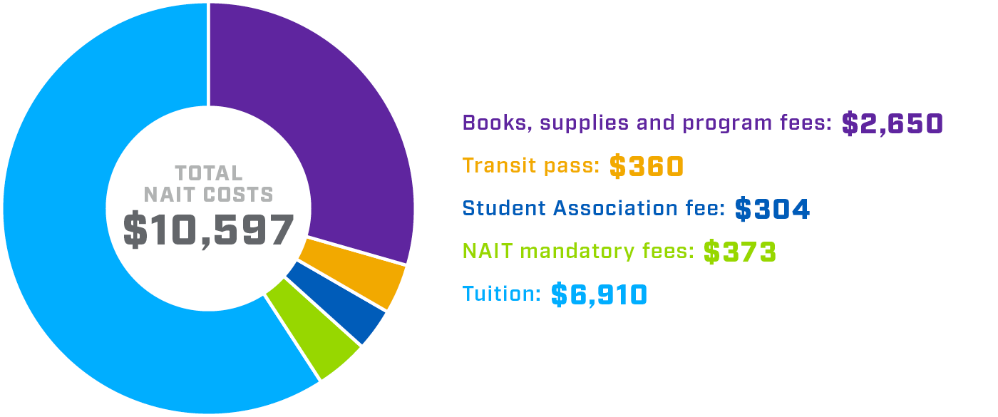 Circular infographic displaying NAIT student costs