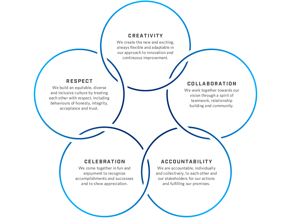 NAIT Core Values