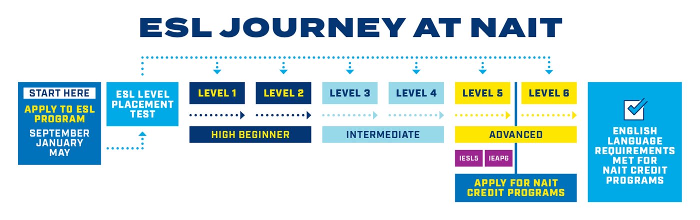 English program journey at NAIT