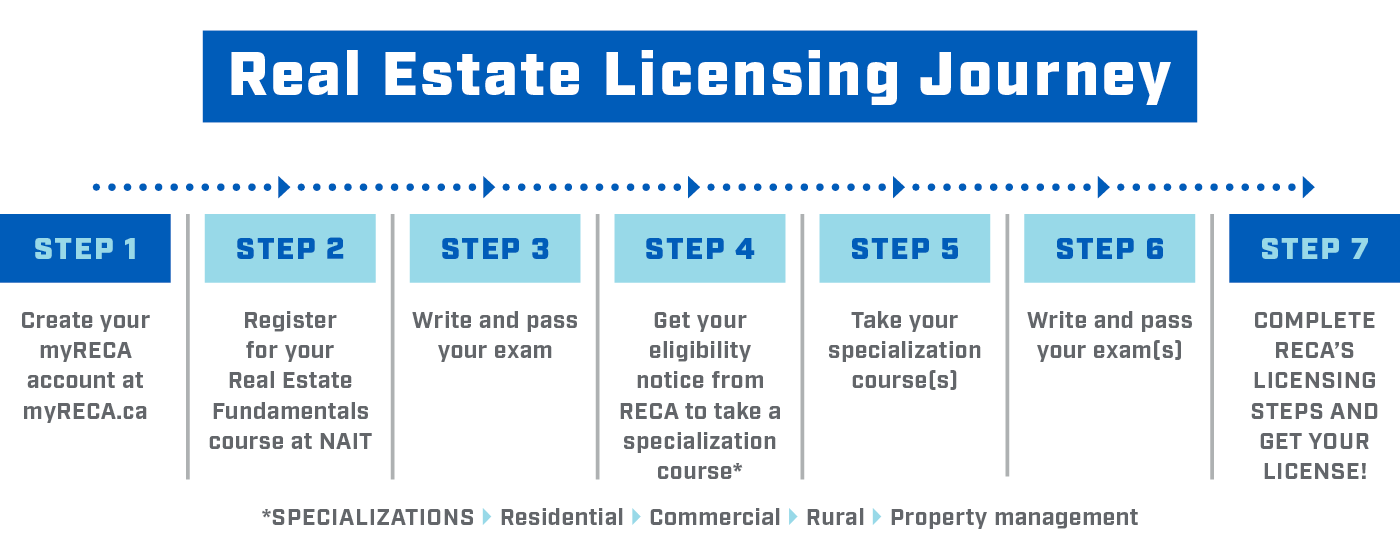 An infographic outlining the 7 steps of the Real Estate Licensing journey. Click to go to the page with full instructions.