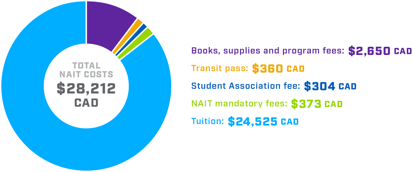 Circular infographic displays NAIT academic costs for first year international students.