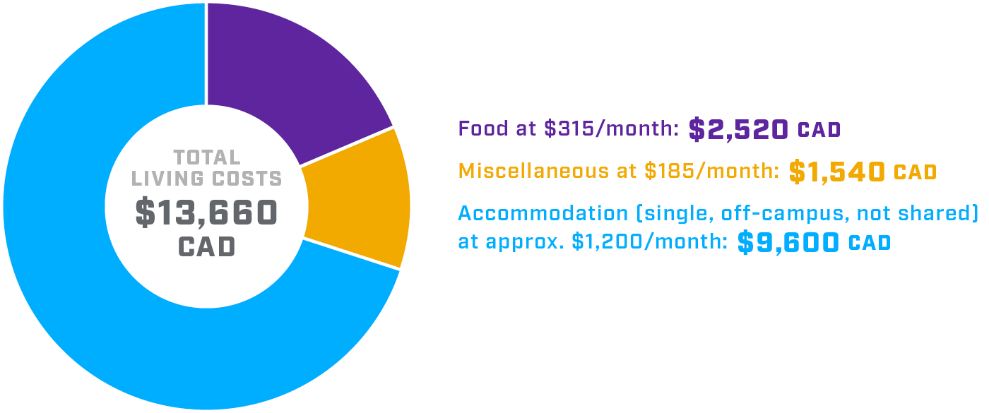 Circular infographic displays estimated living costs for first year international students.