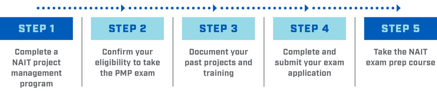 Infographic showing the steps for a project management designation